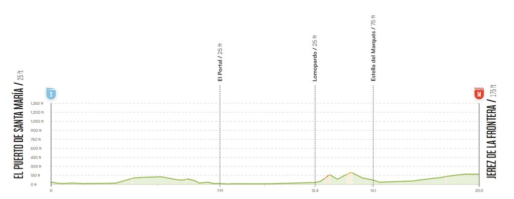 Stage18 ITT from El Puerto de Santa María to Jerez de la Frontera profile